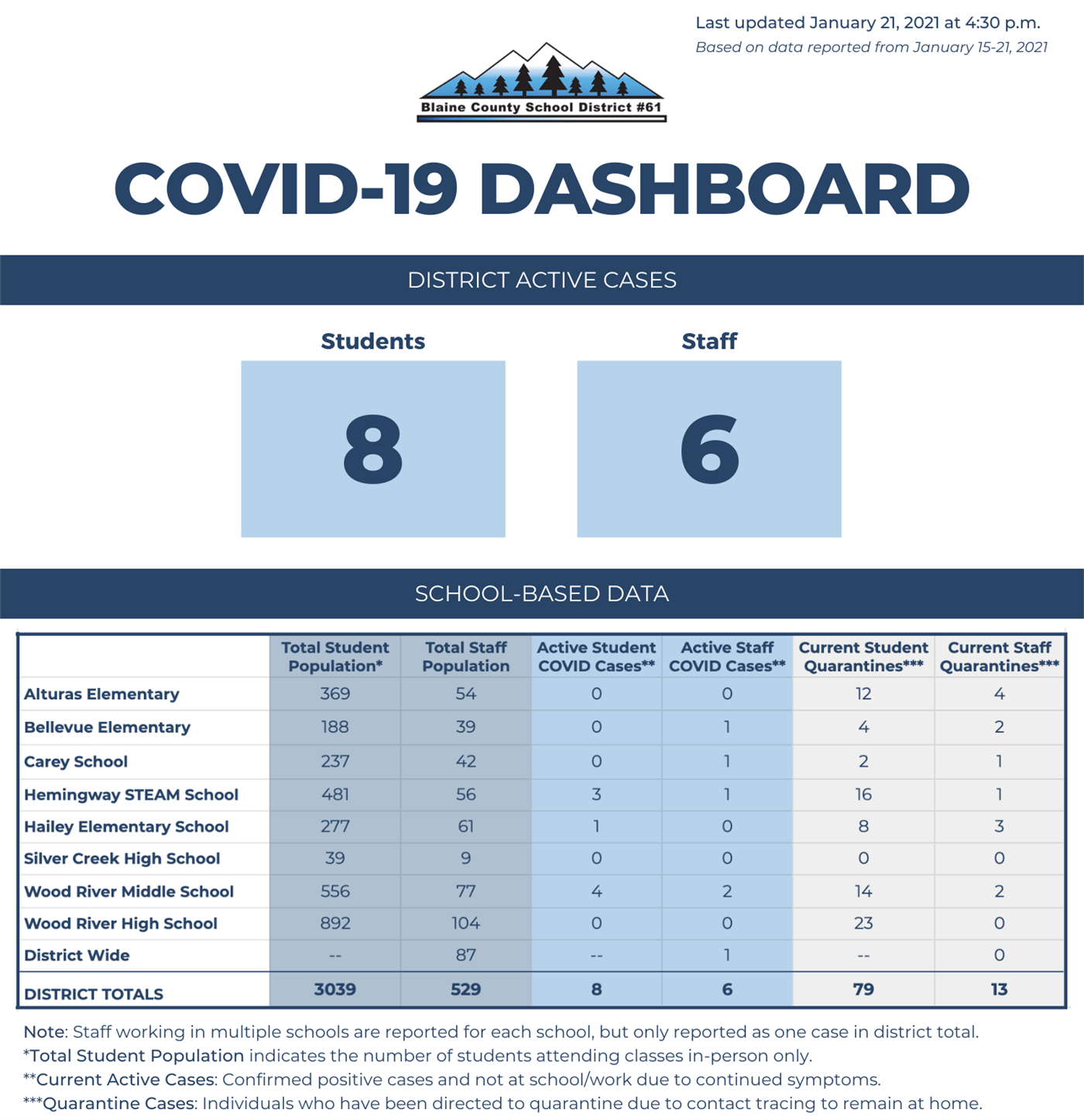 blaine county school district covid data blaine county school district covid data